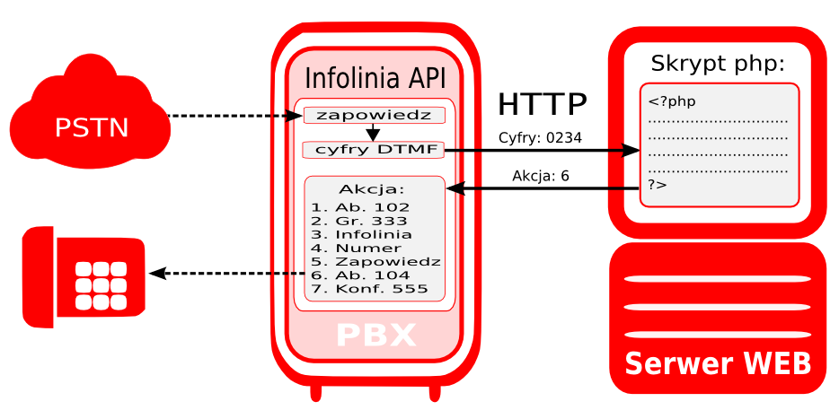 Infolinie API w centralach Slican