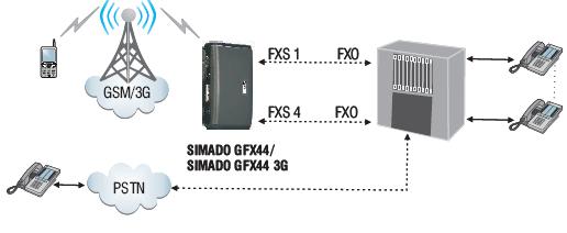 Przykład zastosowania cyfrowej bramki Simado 4 GSM 2 S0