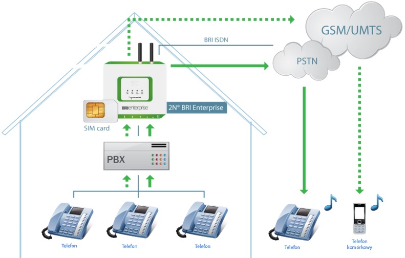 Przykład zastosowania cyfrowej bramki GSM 2N BRI Enterprise