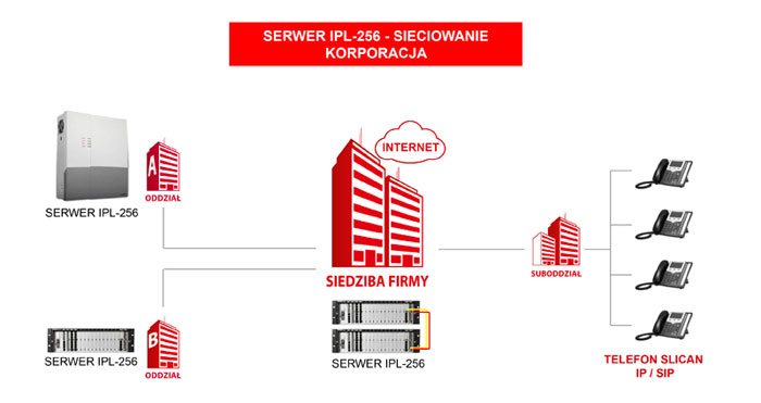 Sieciowanie przez włączenie IP PBX serwerów IPL-256 do sieci LAN / WAN