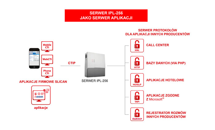 IP PBX serwer IPL-256 – jako serwer aplikacji i protokołów
