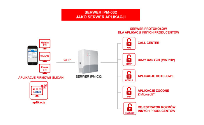 IP PBX serwer IPM-032 – jako serwer aplikacji i protokołów