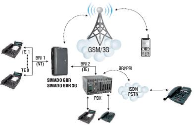 Przykład zastosowania cyfrowej bramki Simado 2 GSM 1 S0