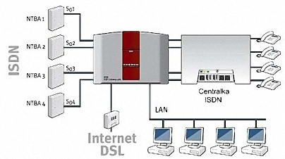 AVM VoIP Gateway dla central ISDN, AVM VoIP Gateway, VoIP dla central ISDN
