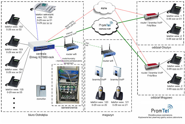 Przykład wdrożenia Elmeg: schemat instalacji centrali Funkwerk Elmeg ICT