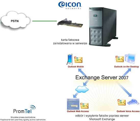 Serwery faksów zintegrowane z systami CRM lub serwerem pocztowym, usługi fax2mail i mail2fax