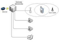 Promtel - przykładowe rozwiązania konfiguracji central telefonicznych